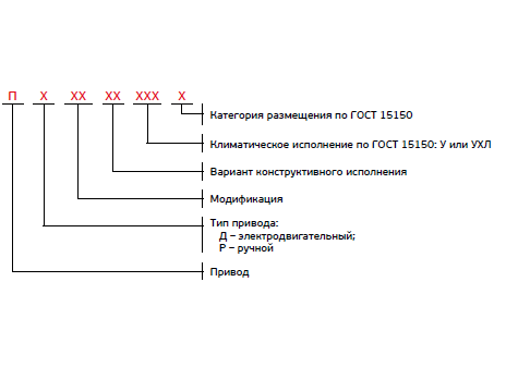 Структурная схема условного обозначения привода